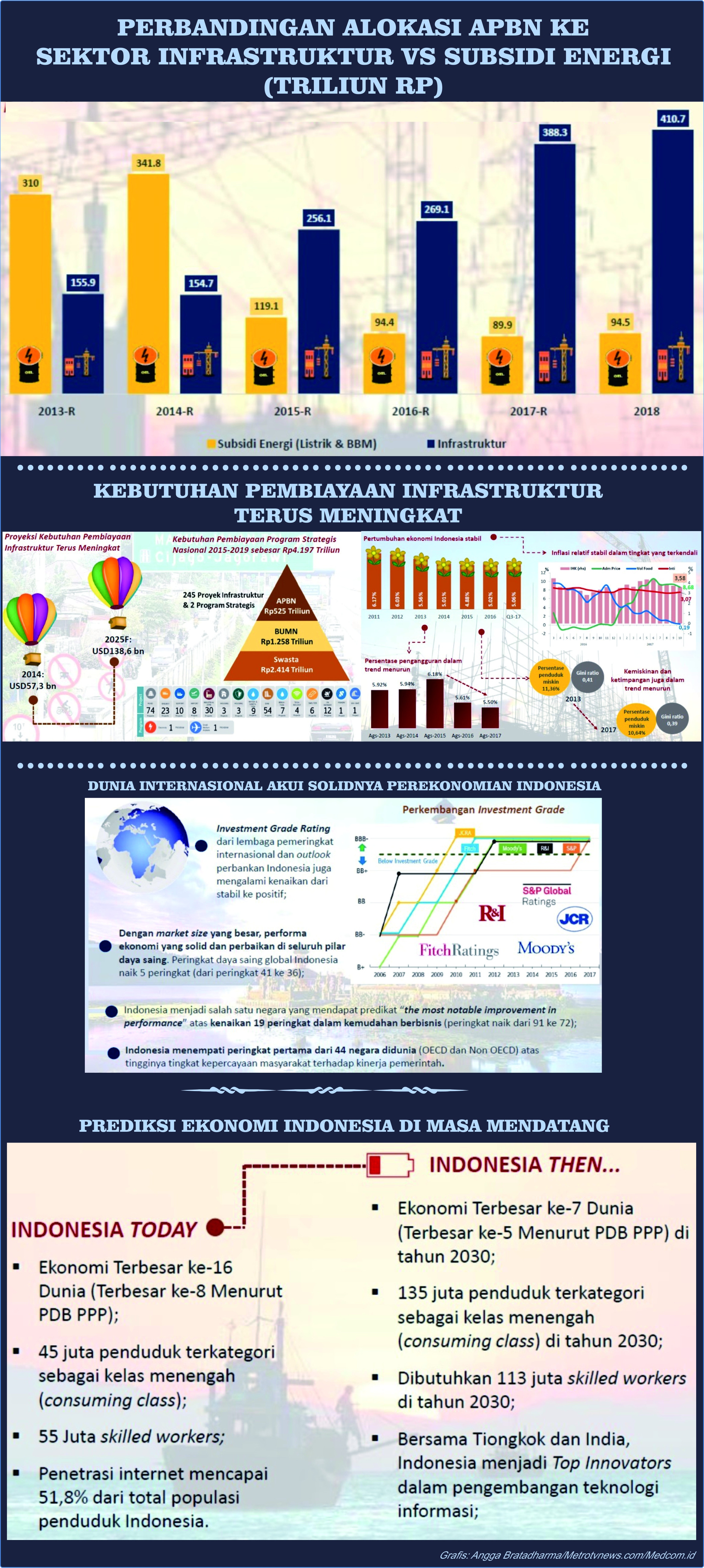 Tren Alokasi APBN untuk Infrastruktur Terus Meningkat
