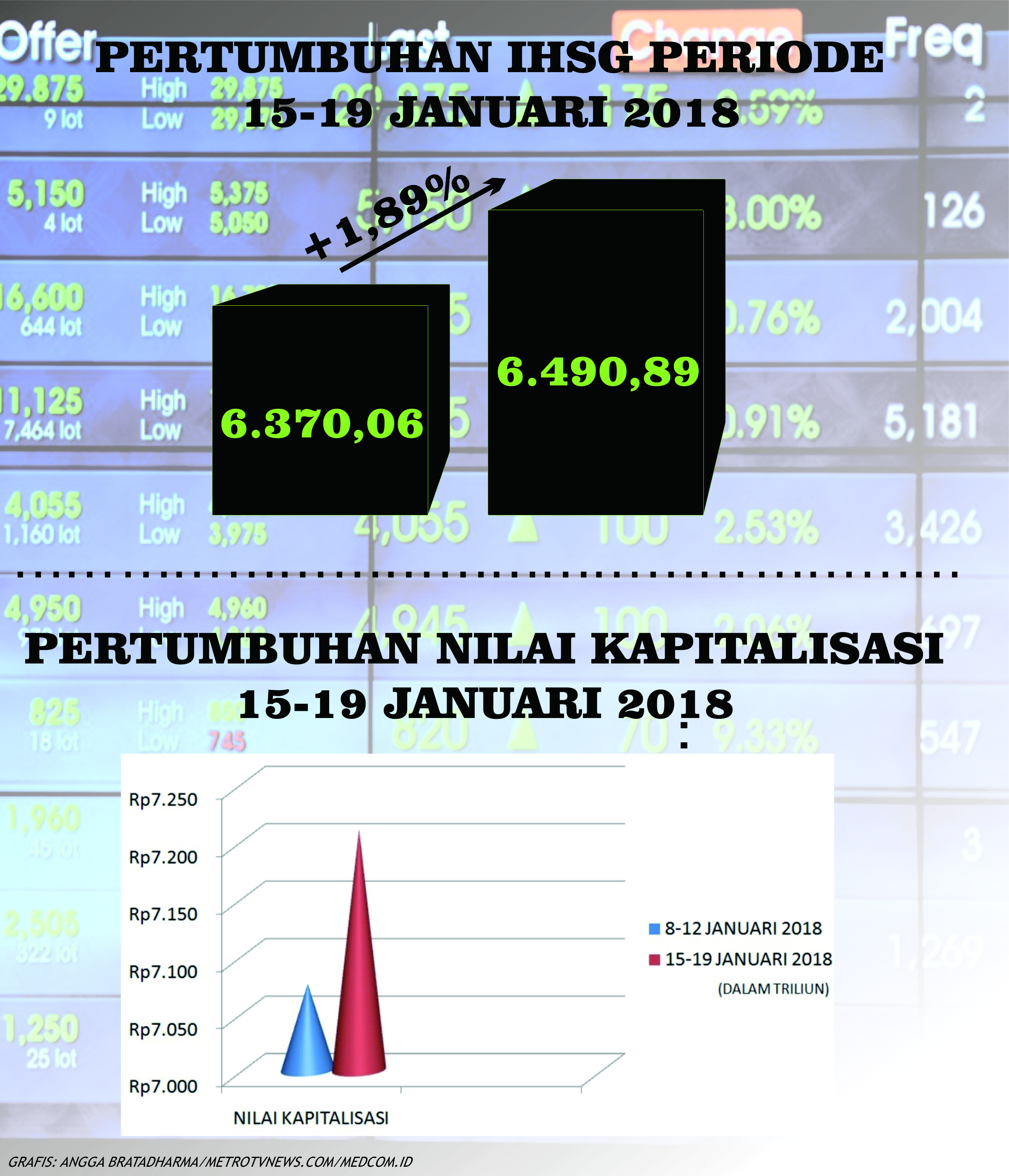IHSG Tembus Rekor di 6.500,53