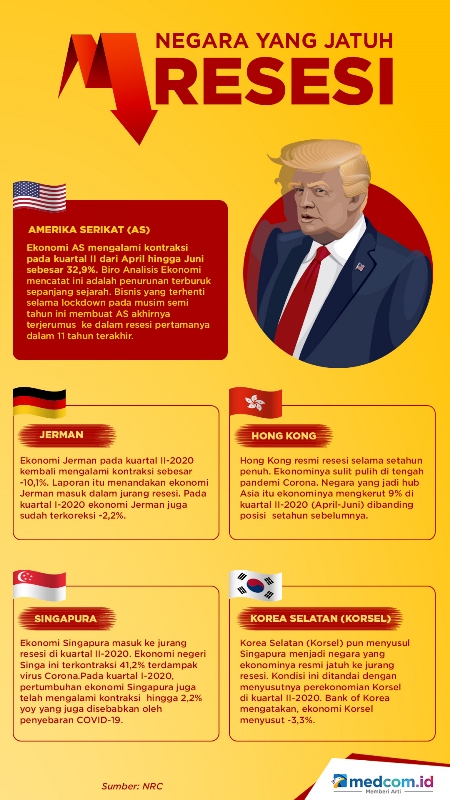 Resesi, Belum Tentu Kondisinya Sangat Buruk