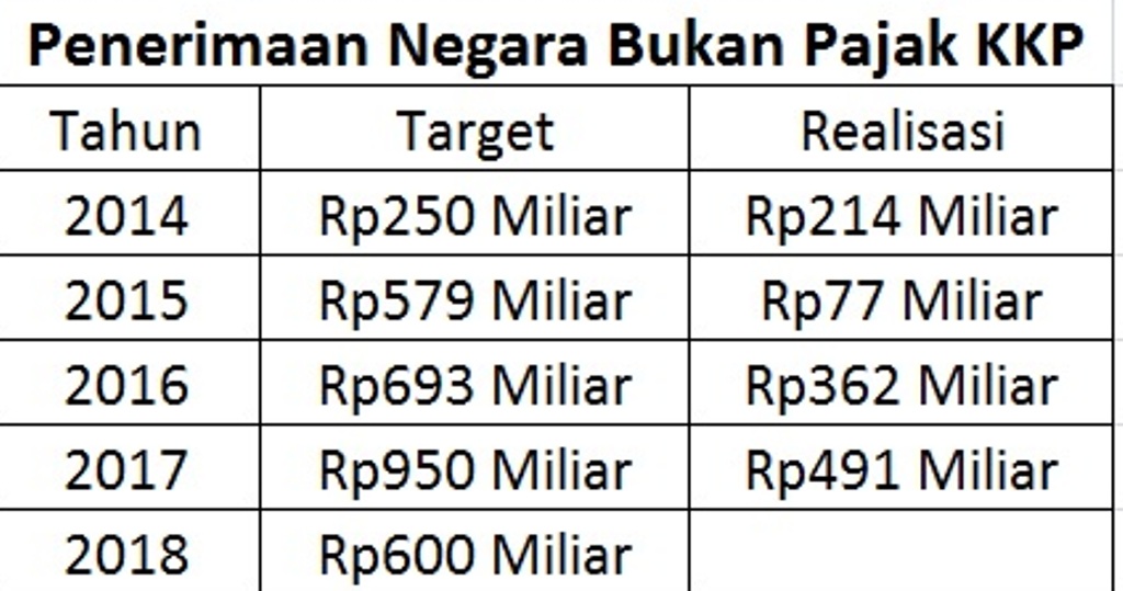 Kontribusi Penerimaan Negara di Sektor Perikanan dan Kelautan Kecil