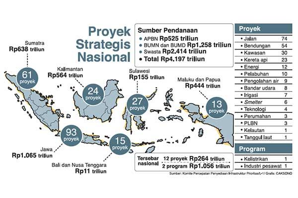 40% Proyek Strategis Nasional Perlu Ditunda
