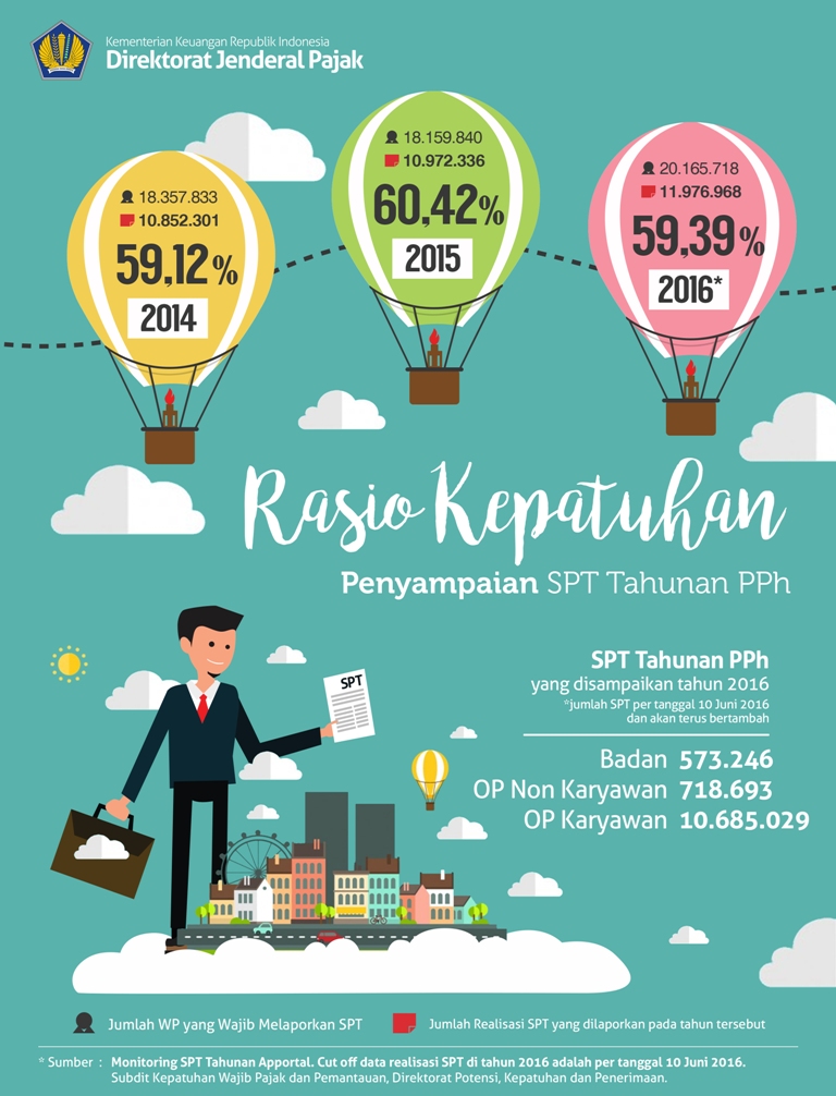 Mengenal Penyampaian SPT via E-Filing