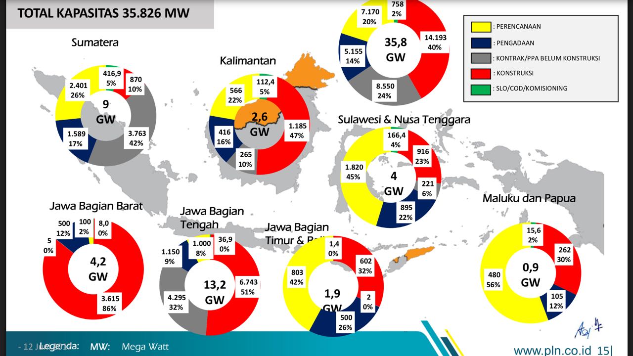 Menilik <i>Update</i> Perkembangan Proyek 35.000 MW