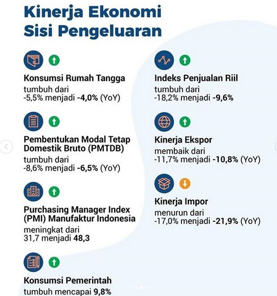 Indonesia Resesi: <i>The Worst is Over</i>