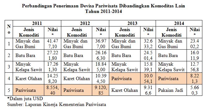 Kenapa Turis Asing di Indonesia Tak Sebanyak di Thailand dan Malaysia?