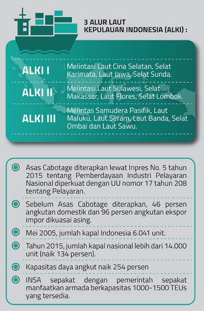 Indonesia dan Poros Maritim Dunia 