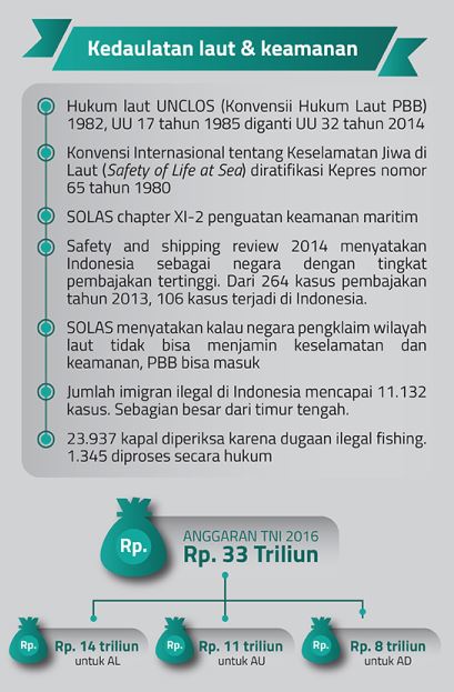 Indonesia dan Poros Maritim Dunia 