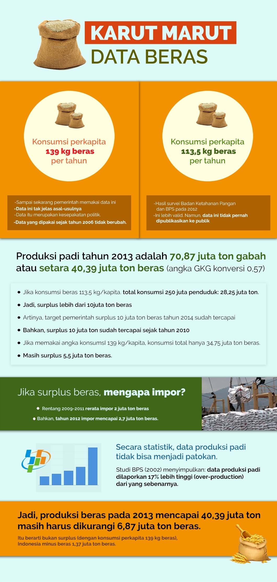 Karut Marut Data Beras