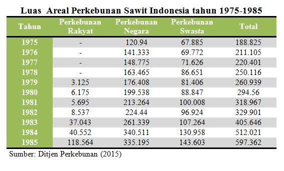 Sawit Indonesia yang Terus Tumbuh 