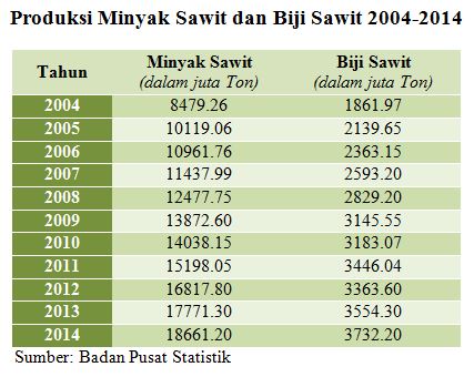 Sawit Indonesia yang Terus Tumbuh 