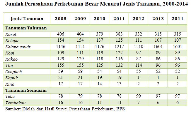 Sawit Indonesia yang Terus Tumbuh 