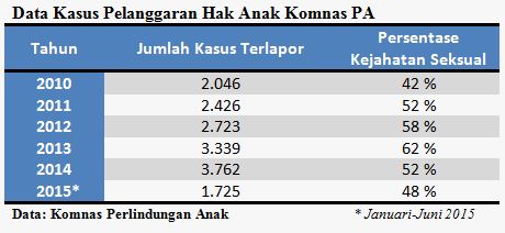 Anak Indonesia dan Ancaman Kejahatan Seksual
