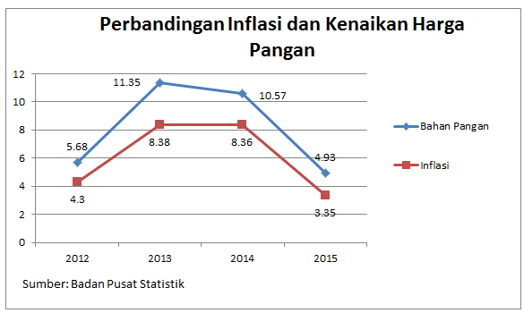 Soal Gejolak Harga Pangan
