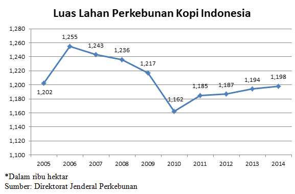 Hikayat Kopi Indonesia
