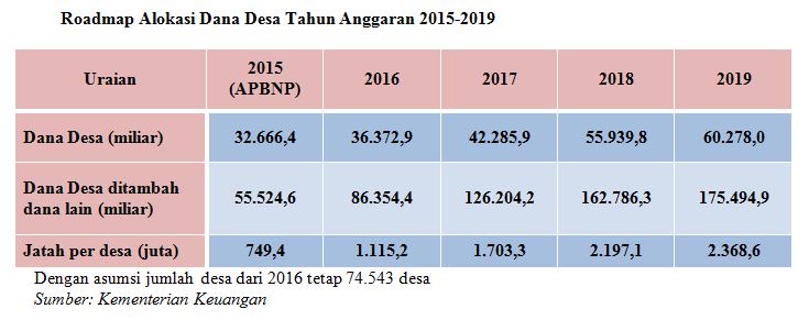 Mencari Kunci Pembangunan Desa  