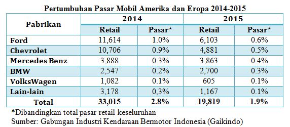 Ford dan Persaingan di Indonesia 