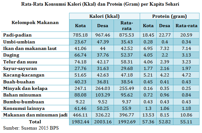 Pangan dan Kesejahteraan