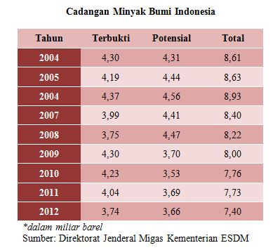 Penyelewengan Petral