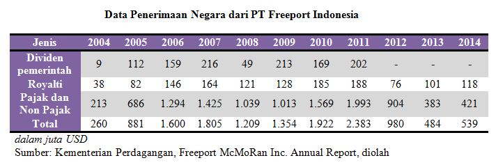 Soal Freeport dan Indonesia