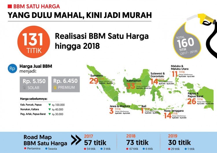 Pemerintah Kebut BBM Satu Harga hingga 170 Titik