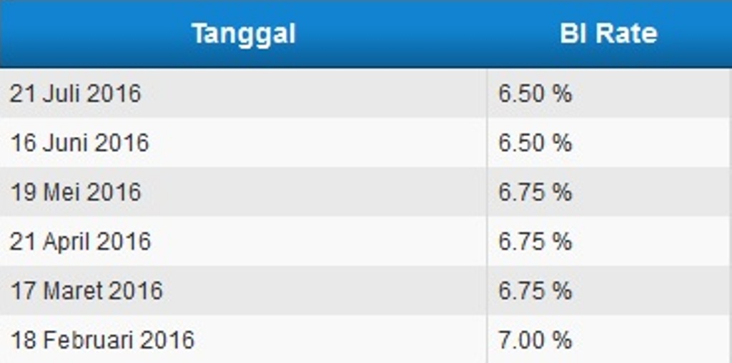 BI 7 Day Repo Rate Diperkirakan Dipangkas ke 5%