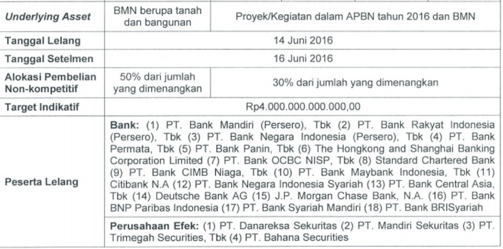 Pekan Depan, Pemerintah Bidik Rp4 Triliun dari Lelang SBSN