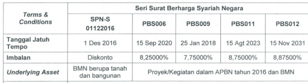 Pekan Depan, Pemerintah Bidik Rp4 Triliun dari Lelang SBSN