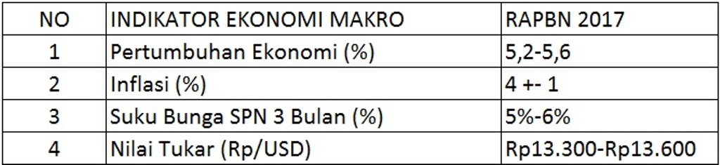 Parlemen Sepakati Usulan Asumsi Makroekonomi di RAPBN 2017