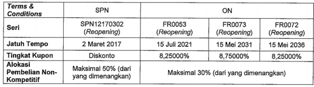 Pemerintah Kembali Lelang SUN Penuhi Pembiayaan APBN 2016