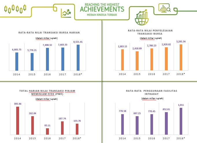 Cetak Sejarah, BEI Catat Pertumbuhan Emiten Tertinggi di 2018
