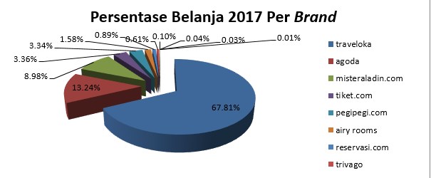 Belanja Iklan TV dari <i>Online Ticketing</i> Tembus Rp1 Triliun