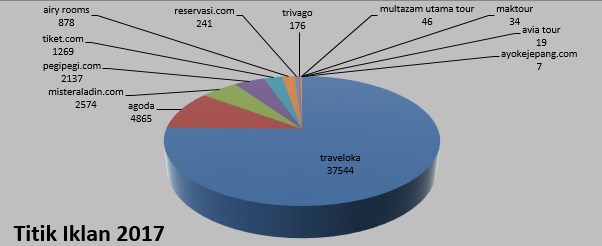Belanja Iklan TV dari <i>Online Ticketing</i> Tembus Rp1 Triliun