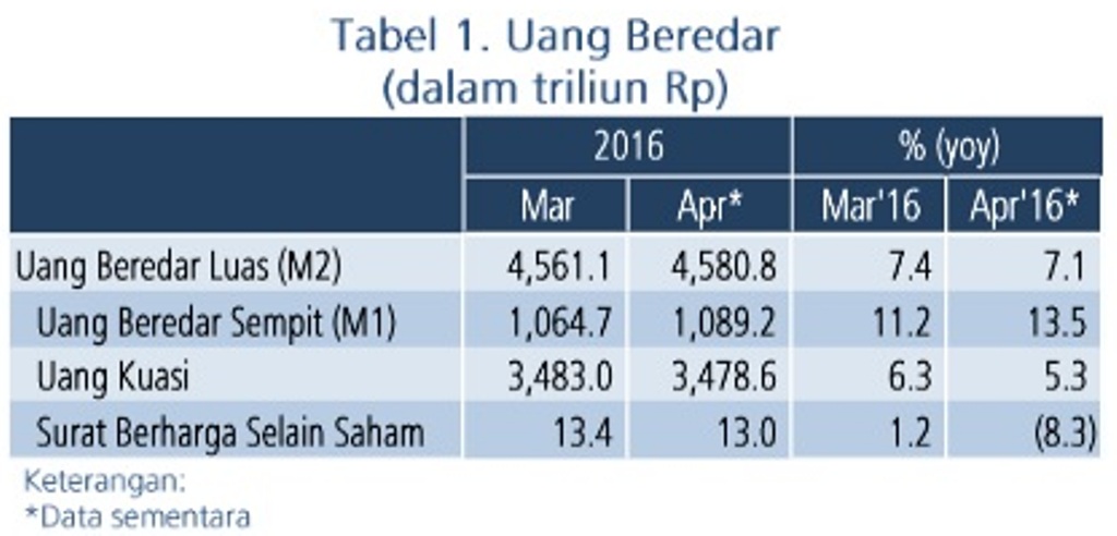 Uang Beredar Tumbuh 7,1% di April 2016