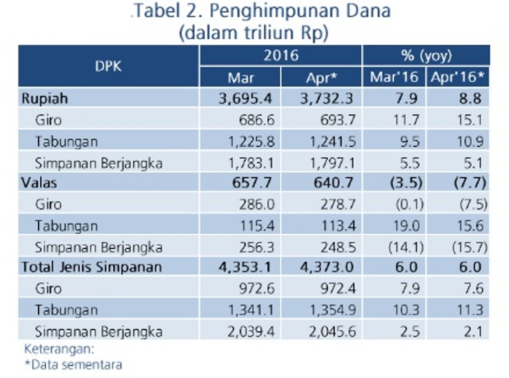 Uang Beredar Tumbuh 7,1% di April 2016