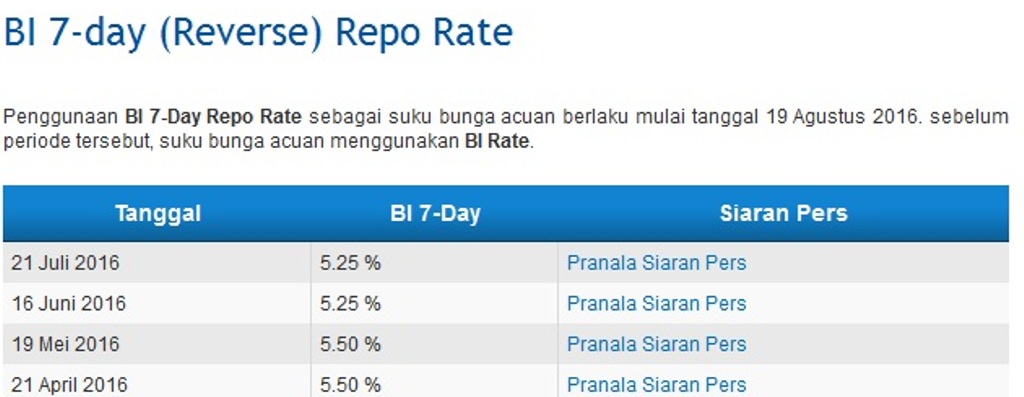 BI 7 Day Repo Rate Diperkirakan Dipangkas ke 5%