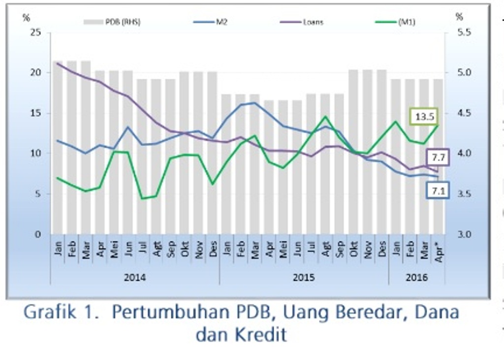 Uang Beredar Tumbuh 7,1% di April 2016