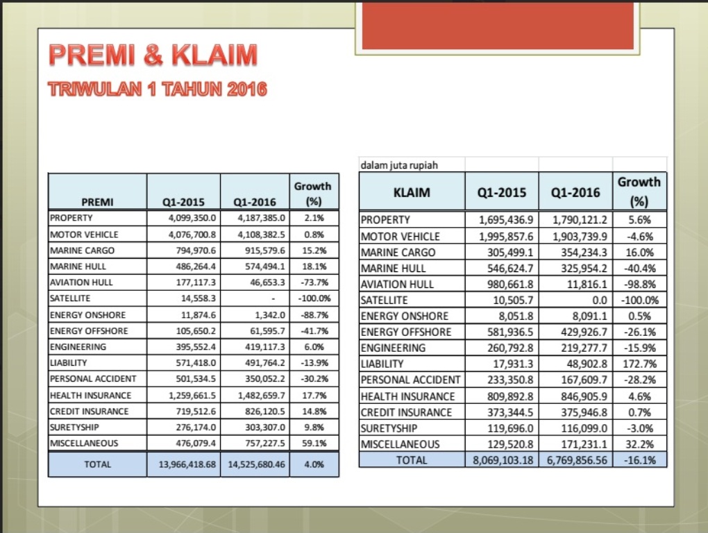 AAUI Catat Total Premi Hanya Tumbuh 4,0%