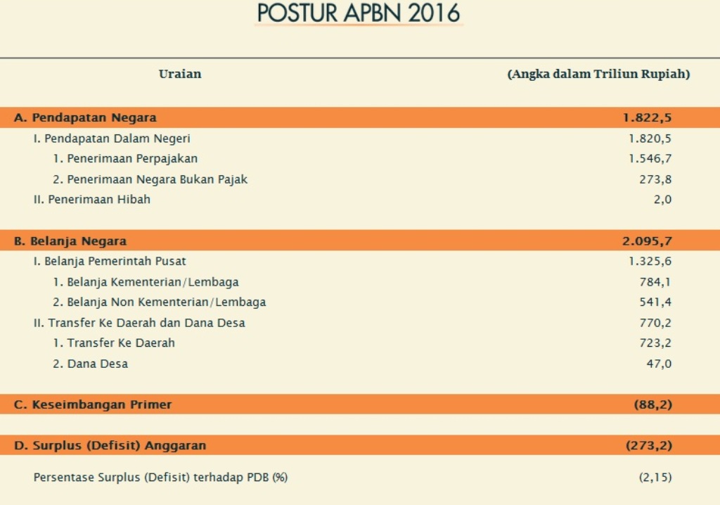 Gelisah di Tengah Potensi Melebarnya Defisit Anggaran