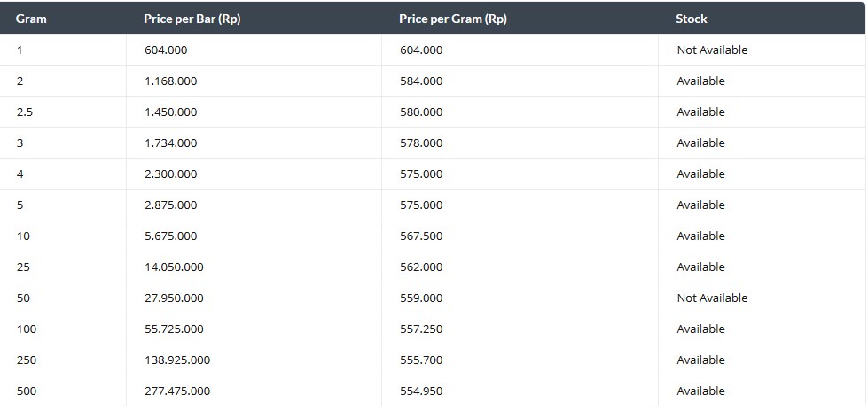 Harga Emas Antam Stagnan