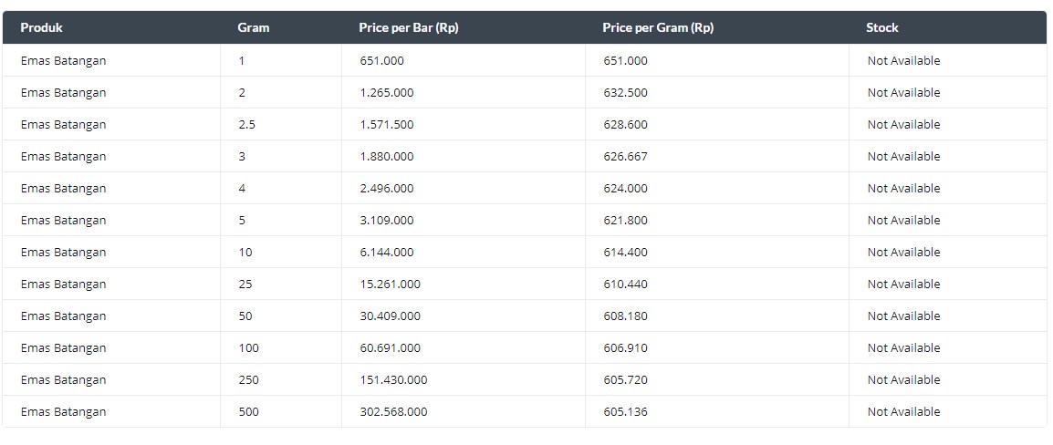 Harga Emas Dibanderol Rp651 Ribu/Gram