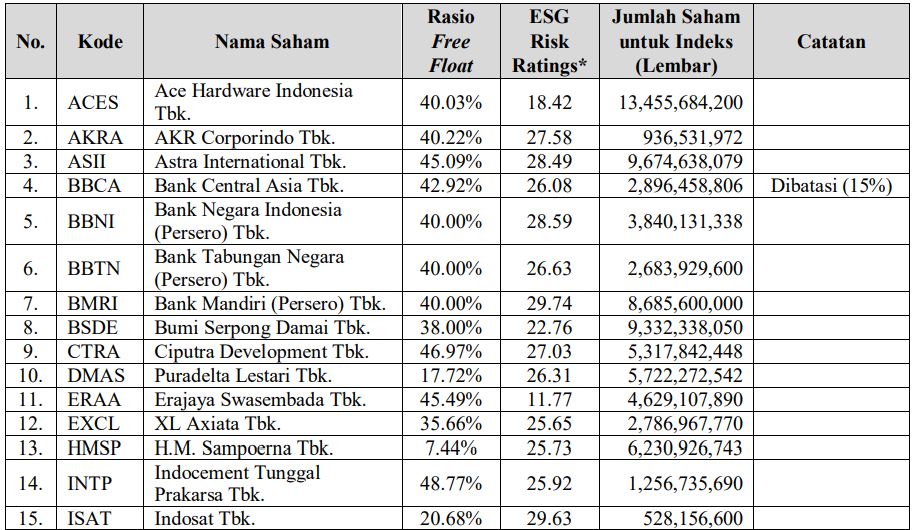 Baru Meluncur, Cek 30 Emiten Kakap dalam Indeks IDX ESG Leaders