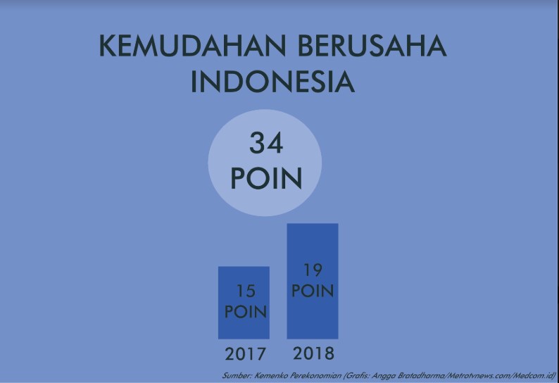 Jalan Panjang Mencapai Target Kemudahan Berusaha Indonesia