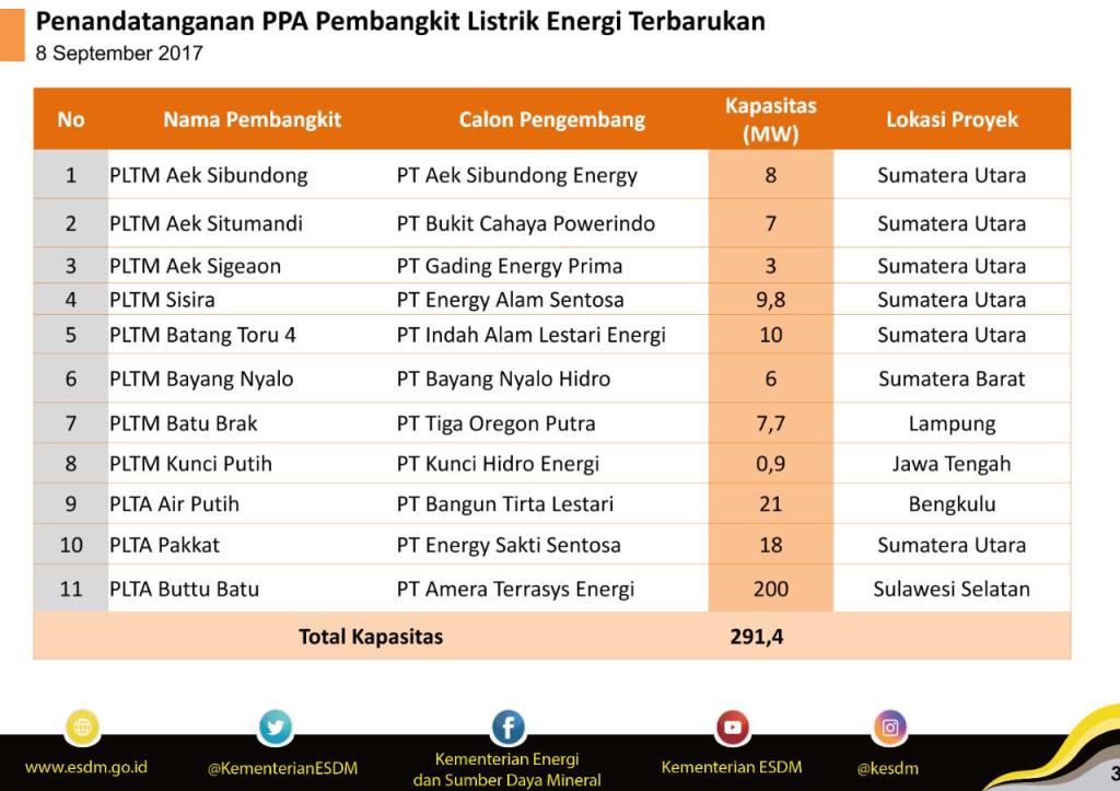 11 PPA Diteken, Jonan Jamin Harga Listrik Energi Terbarukan Kompetitif