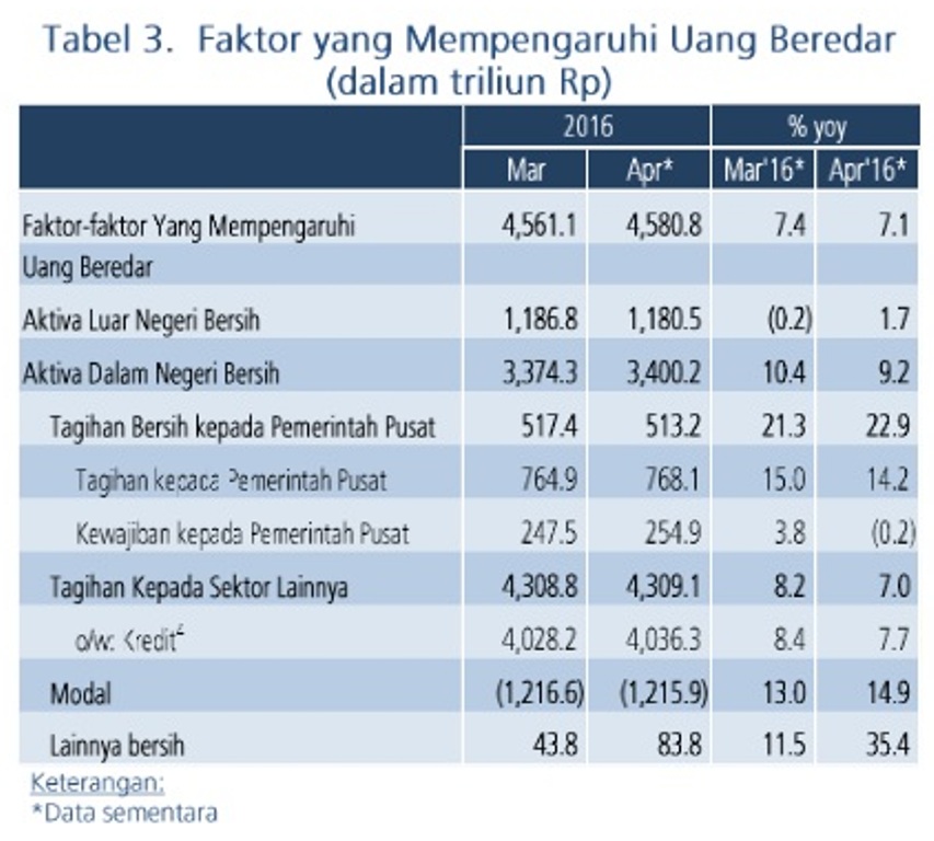 Ini Penyebab Uang Beredar Mengalami Perlambatan di April