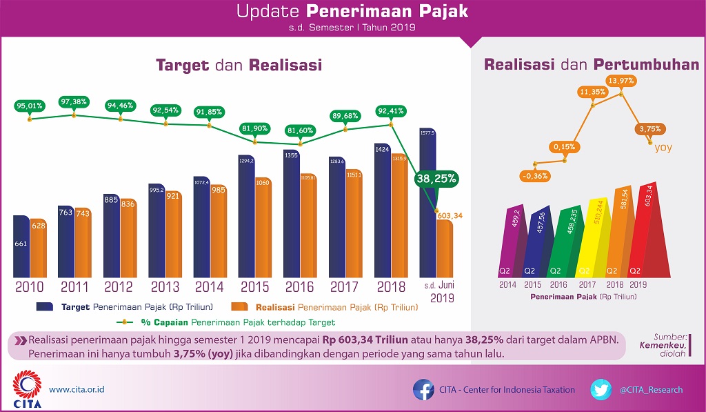 Angan-angan Penerimaan Pajak Jauh dari Harapan