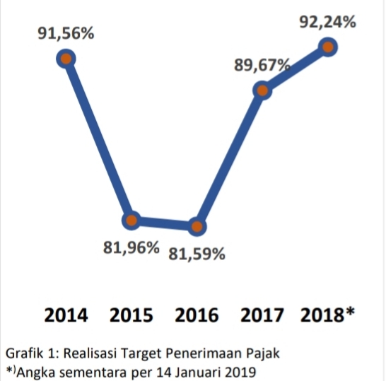 Angan-angan Penerimaan Pajak Jauh dari Harapan