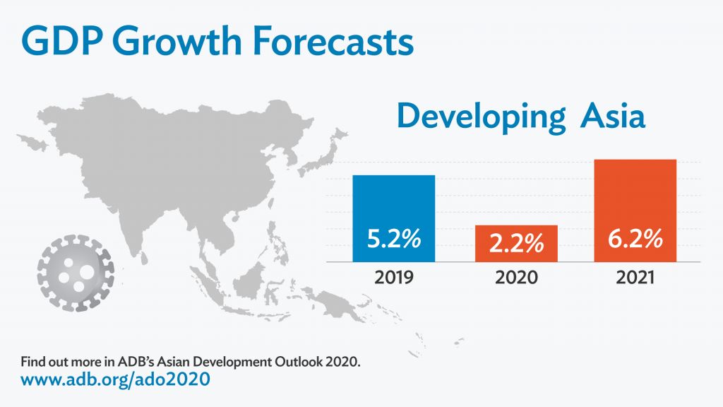 ADB: Ekonomi Negara Berkembang di Asia Tertekan Covid-19