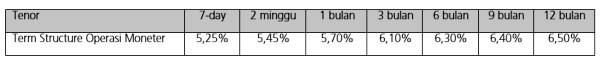 BI Rate Turun 25 Bps Menjadi 6,5%