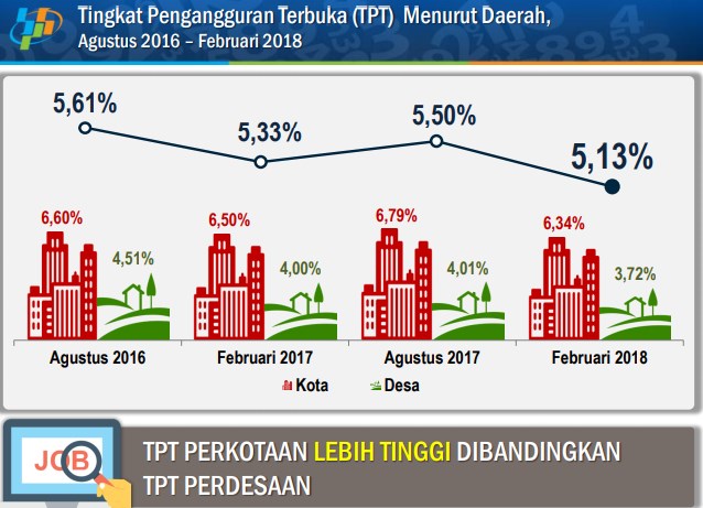 Februari 2018 Tingkat Pengangguran Terbuka Turun 5 13