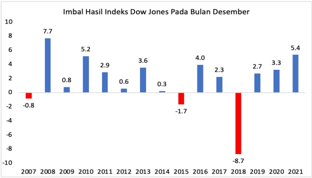 Raup <i>Cuan</i> Jelang <i>Santa Claus Rally</i>
